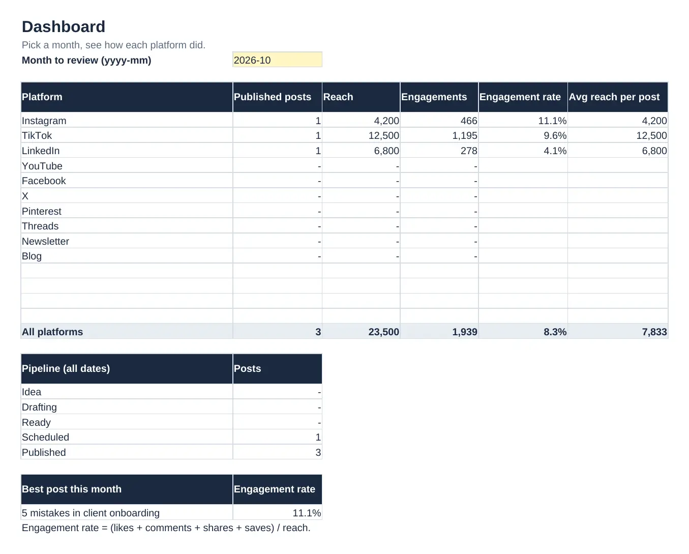 Dashboard tab showing published posts, reach, engagements and engagement rate per platform for October 2026, plus the pipeline by status and the best post of the month.
